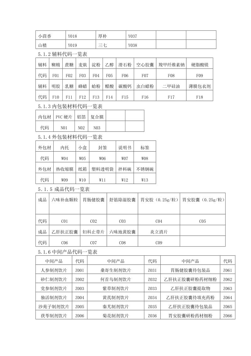 最新物料和产品代码管理规程(根据2010版GMP修订).doc_第3页