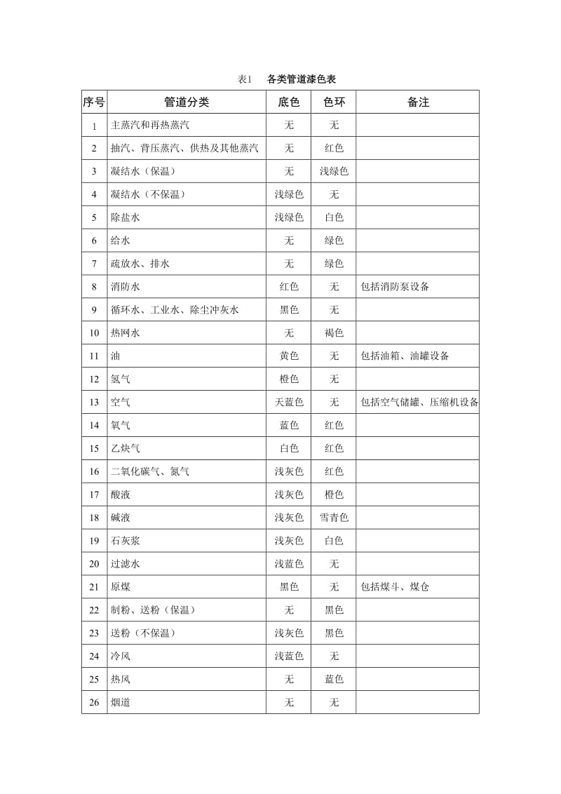 热电厂管道刷漆.色环规定.doc_第2页