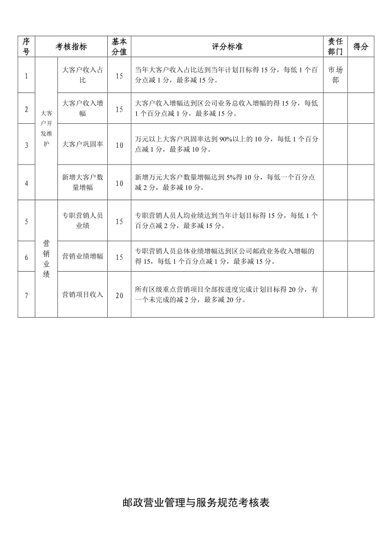 营销、营业及投递工作考核细则.doc_第2页