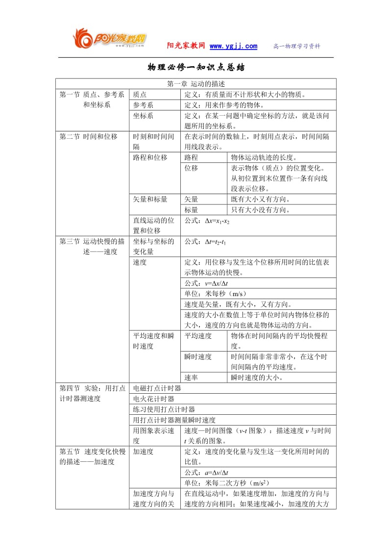 高一物理必修一人教版知识点总结修改2.doc_第1页