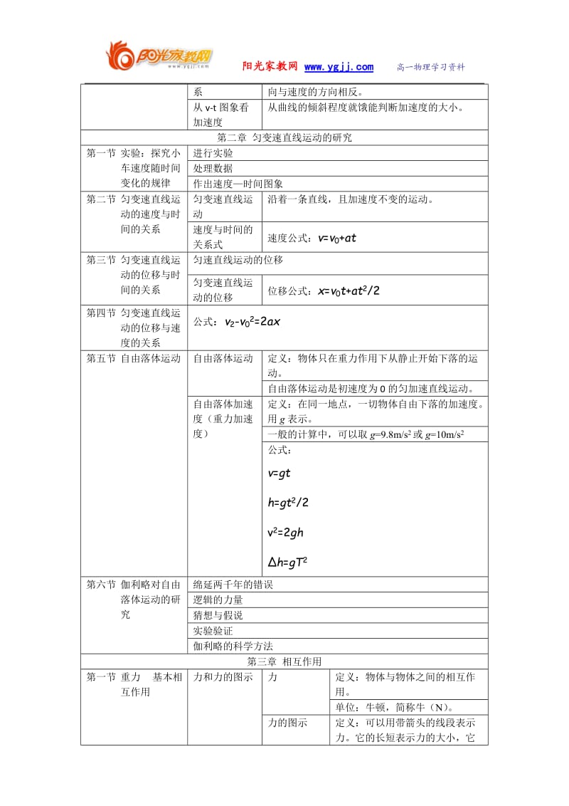 高一物理必修一人教版知识点总结修改2.doc_第2页