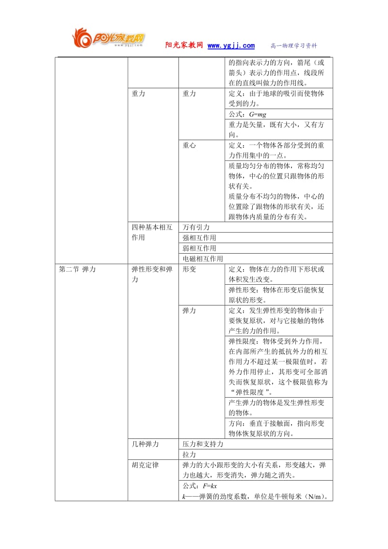 高一物理必修一人教版知识点总结修改2.doc_第3页