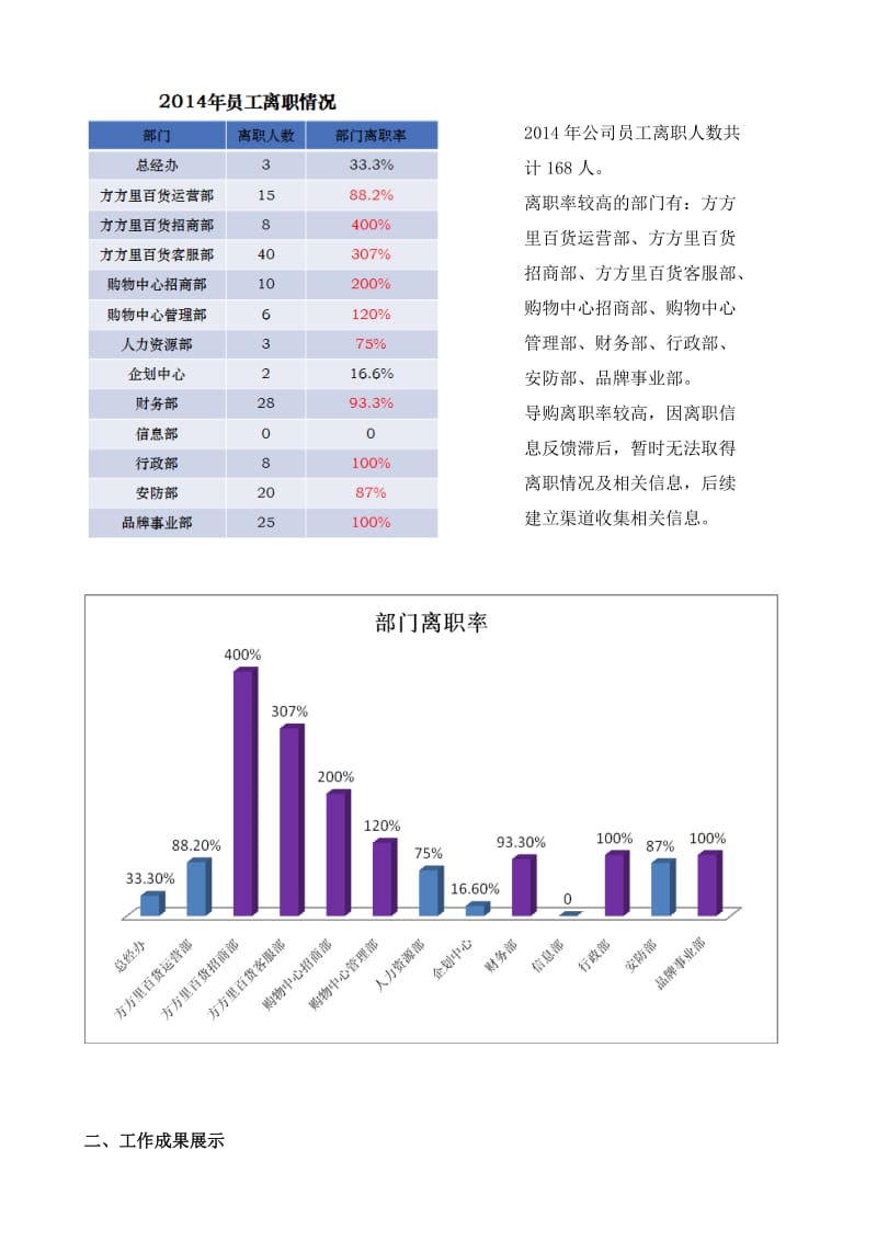 2014年人力资源部工作总结.doc_第3页