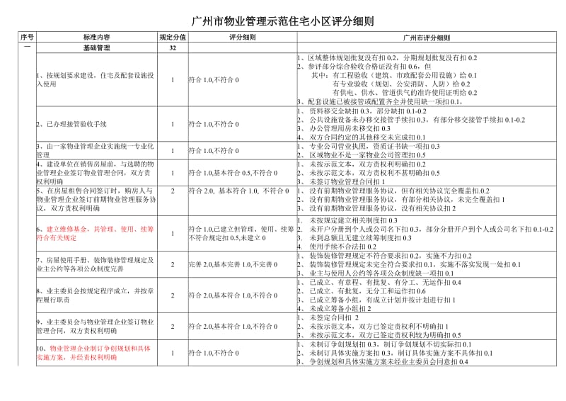 广州示范住宅小区评分细则.doc_第1页