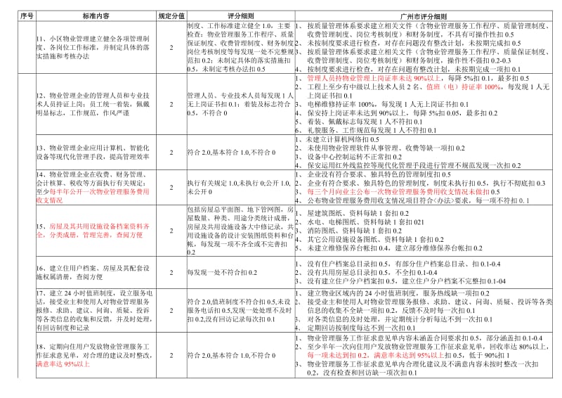 广州示范住宅小区评分细则.doc_第2页