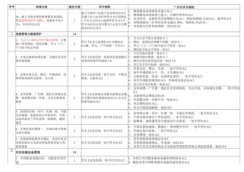 广州示范住宅小区评分细则.doc_第3页