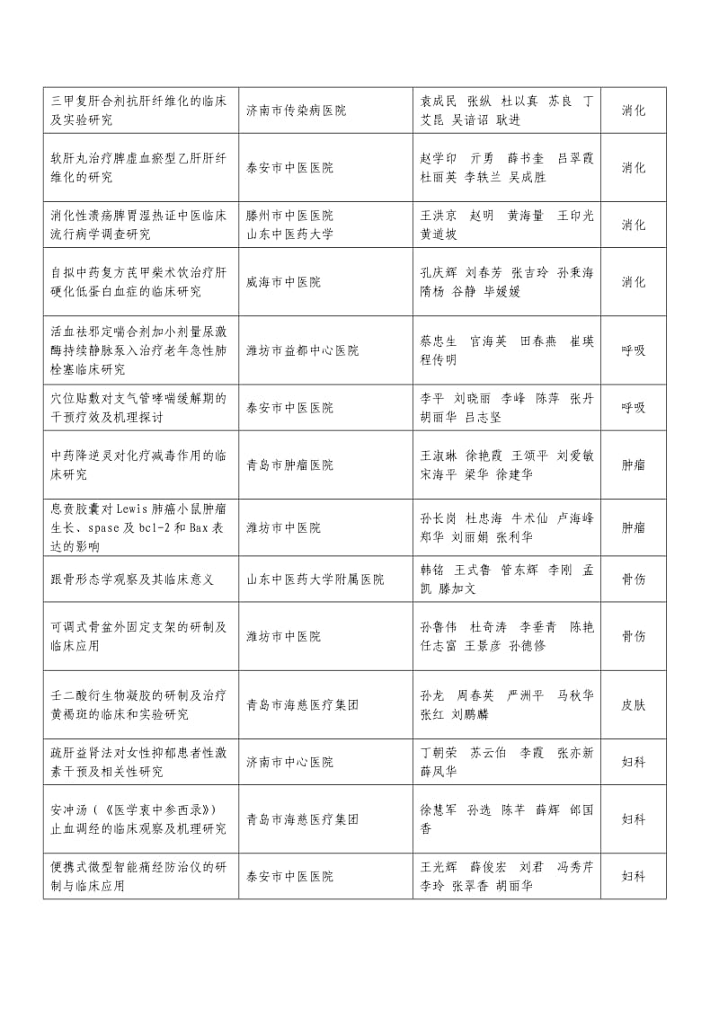 2011年山东中医药科学技术奖.doc_第3页