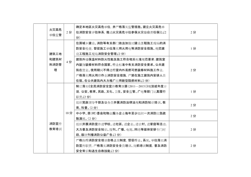 政府消防工作考核实施细则.doc_第2页