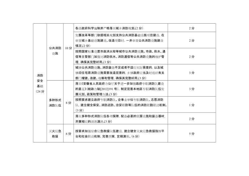 政府消防工作考核实施细则.doc_第3页