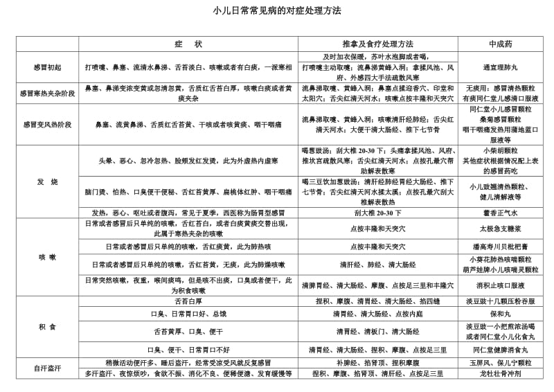 小儿日常病症的处理方法.doc_第1页