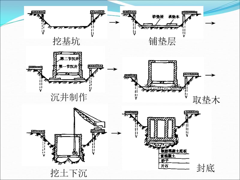 沉井法施工演示.ppt_第3页