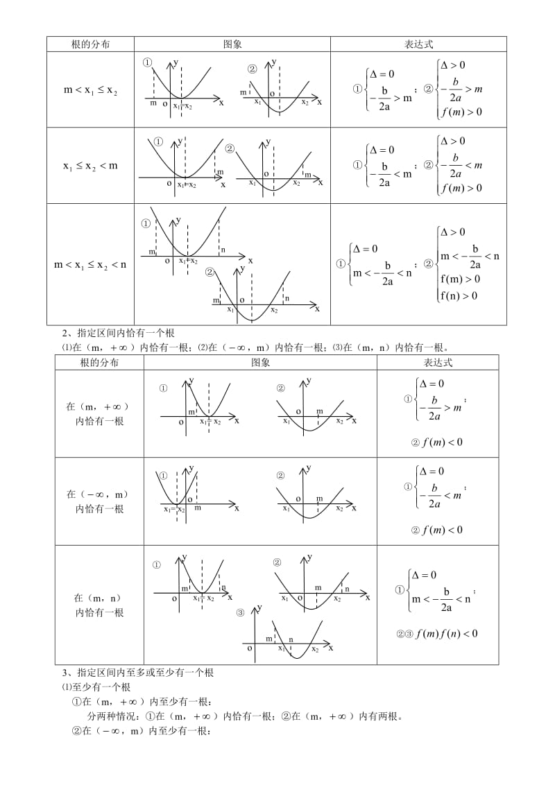 函数专题七-方程根的分布及相关不等式问题解法总结.doc_第2页