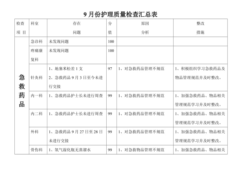 护理质量检查汇总表1.doc_第1页