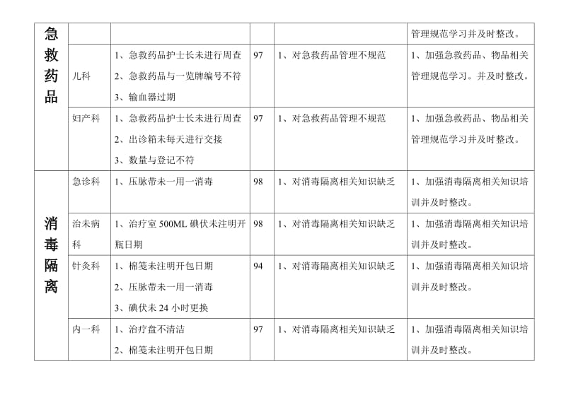 护理质量检查汇总表1.doc_第2页