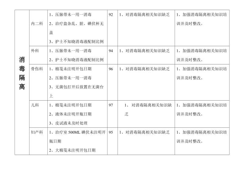 护理质量检查汇总表1.doc_第3页