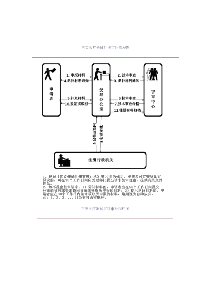 三类医疗器械注册审评流程图.doc_第1页