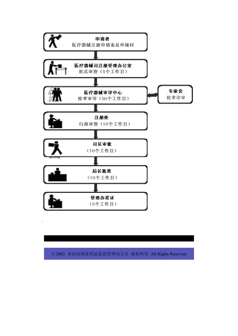 三类医疗器械注册审评流程图.doc_第2页