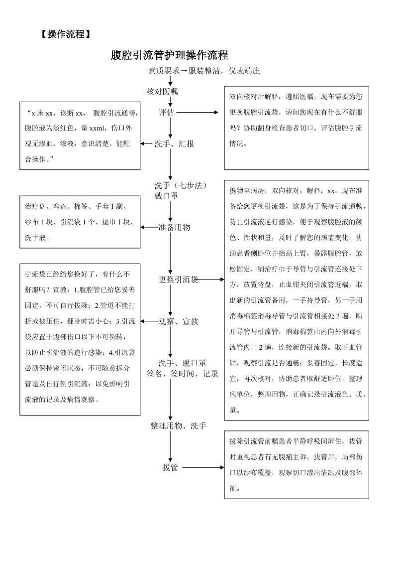 腹腔管专科护理技术标准.doc_第2页