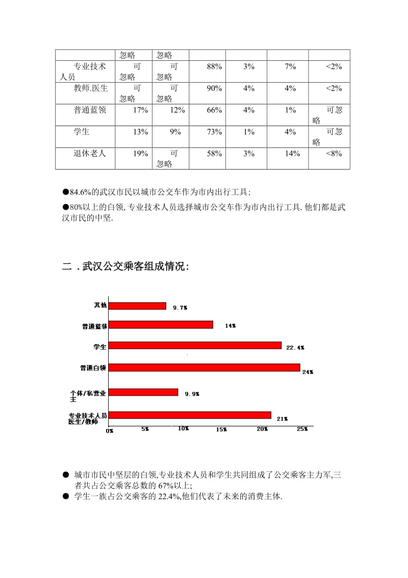 武汉公交媒体调查报告.doc_第2页