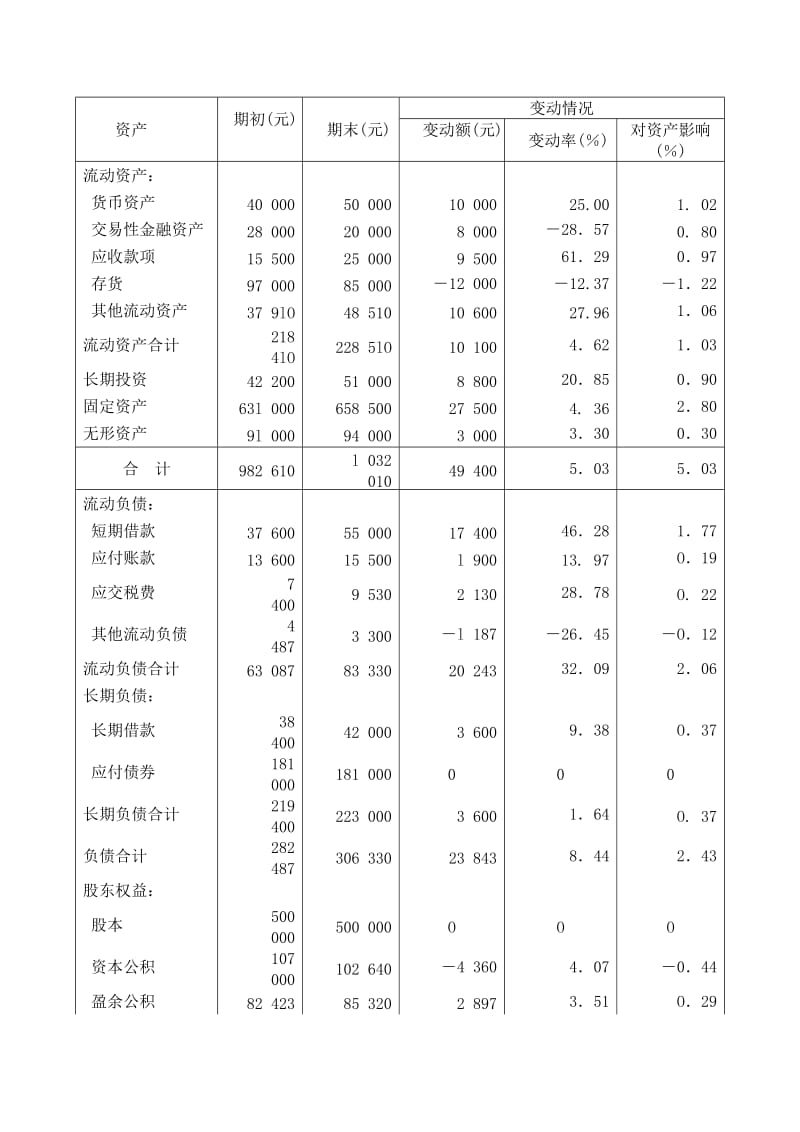 财务报告分析习题答案.doc_第3页