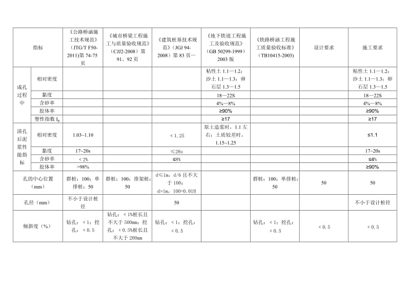 灌注桩泥浆性能指标及验收规范要求对比.doc_第1页