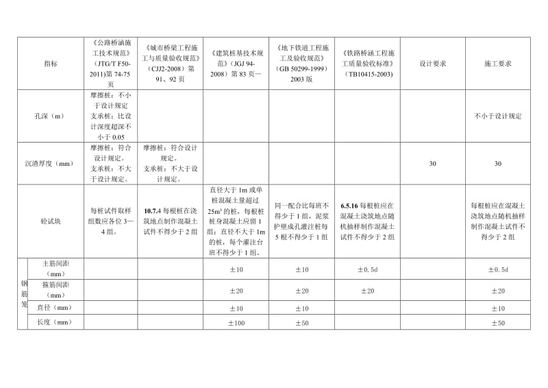 灌注桩泥浆性能指标及验收规范要求对比.doc_第2页