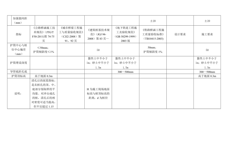 灌注桩泥浆性能指标及验收规范要求对比.doc_第3页