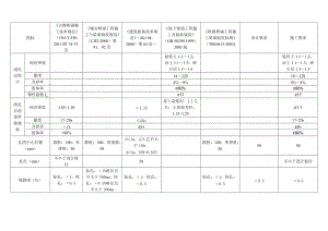 灌注樁泥漿性能指標(biāo)及驗(yàn)收規(guī)范要求對(duì)比.doc