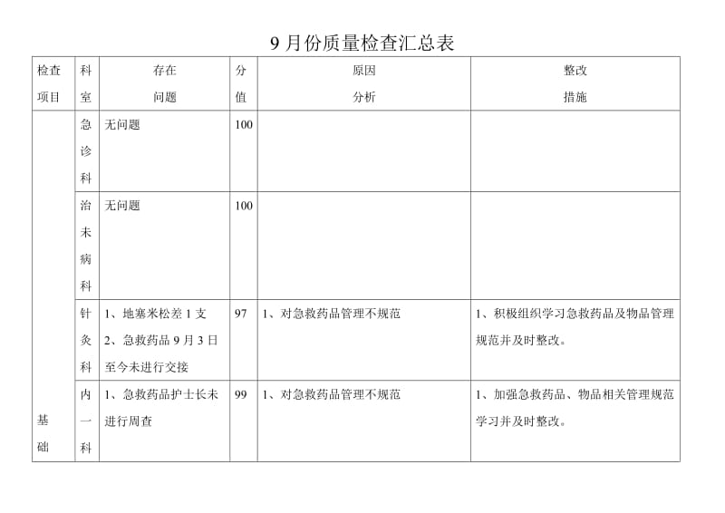 护理质量检查汇总表.doc_第1页