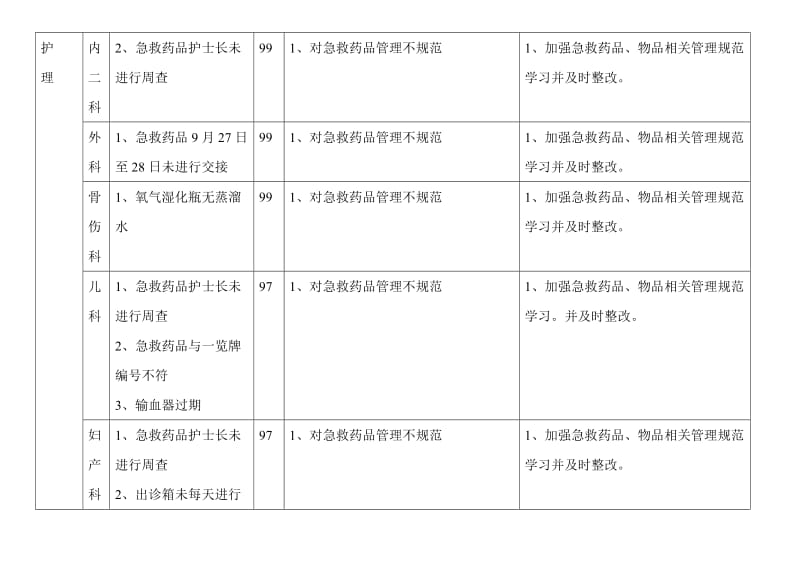 护理质量检查汇总表.doc_第2页