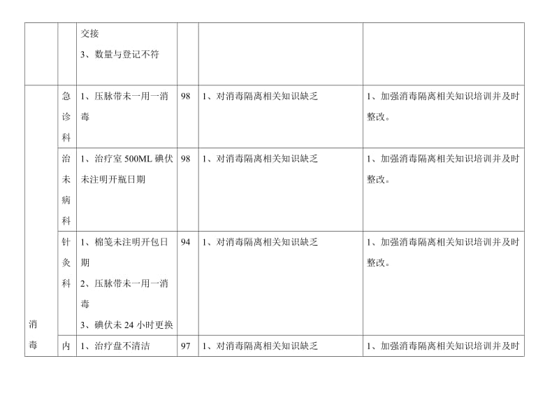 护理质量检查汇总表.doc_第3页