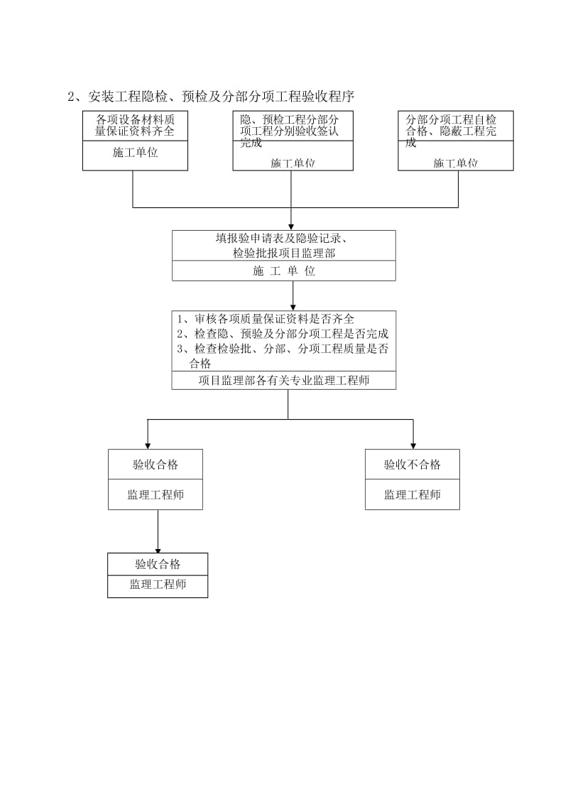 电气安装工程监理实施细则.doc_第3页