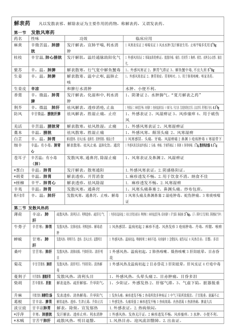 《中药学》总结表格(七版教材)缩放.doc_第1页