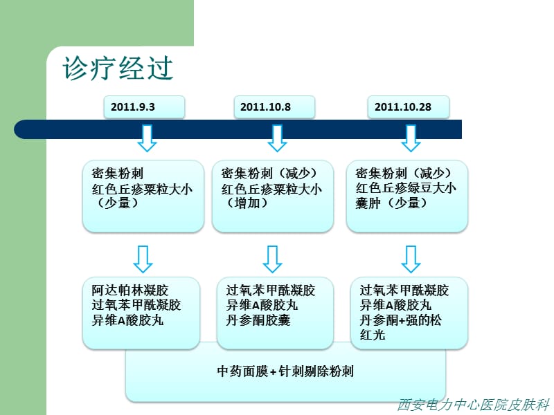 痤疮病例分析与治疗.ppt_第3页