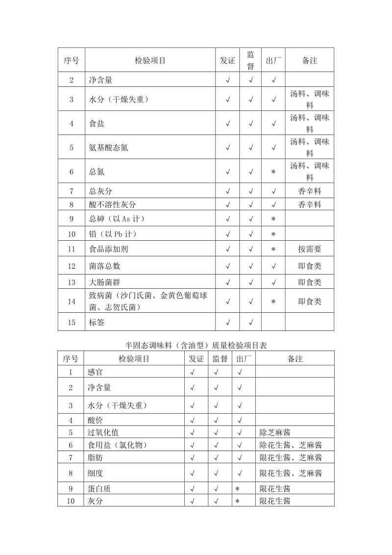 调味品生产许可证实施细则.doc_第3页