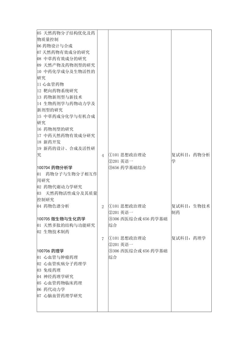 2011吉林大学药学院招收研究生专业.doc_第2页