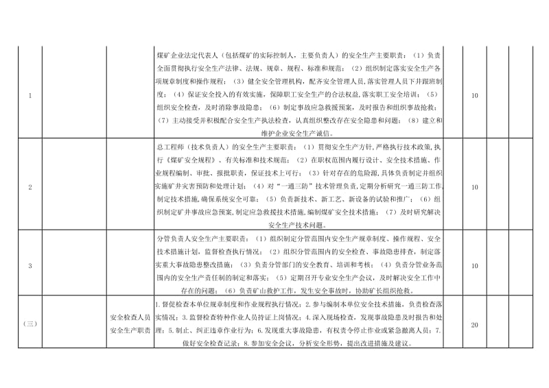 重庆市煤矿企业落实安全生产主体责任实施细则考评表.doc_第3页