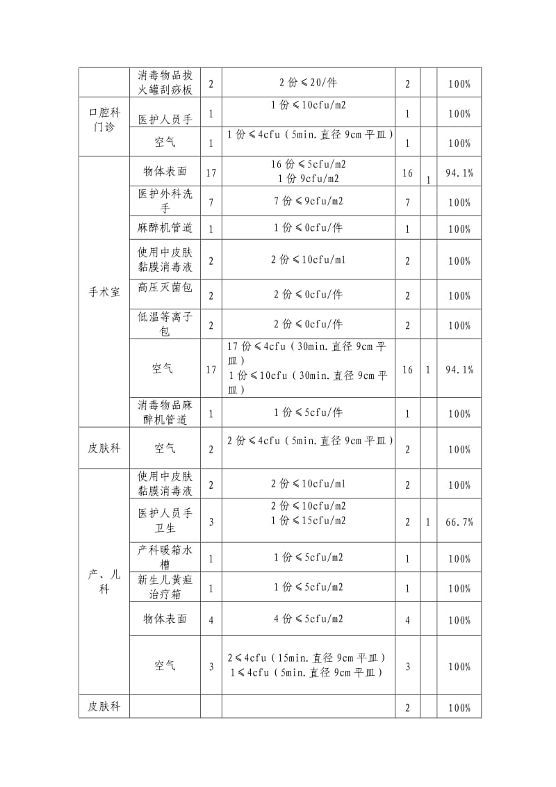 2014年医院感染管理持续质量改进第二季度反馈.doc_第2页