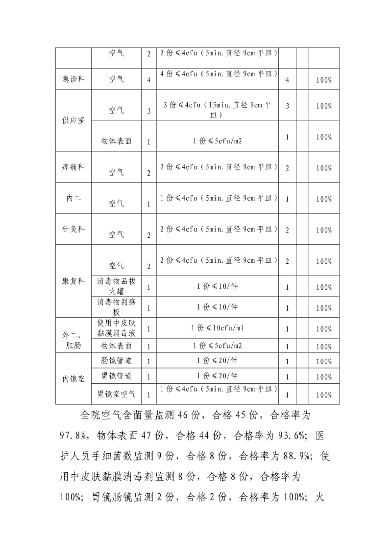 2014年医院感染管理持续质量改进第二季度反馈.doc_第3页