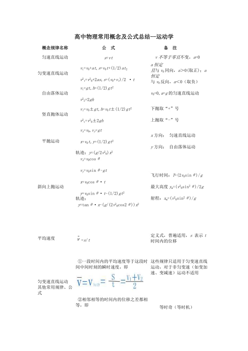 高中物理常用概念及公式总结运动学.docx_第1页