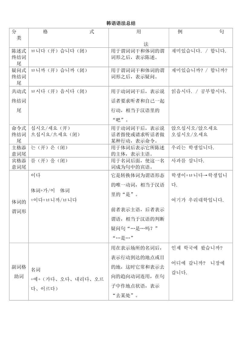 韩语语法总结及首尔大学韩国语.doc_第1页