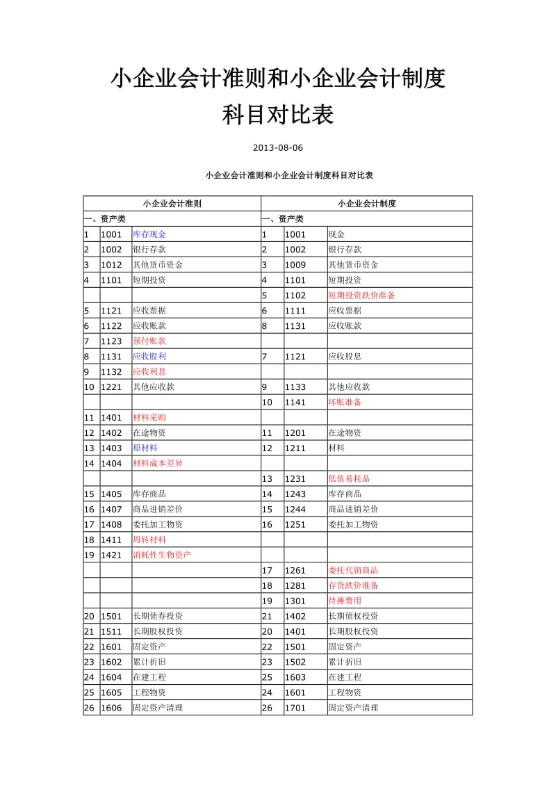 最新小企业会计准则和小企业会计制度科目对比表.doc_第1页