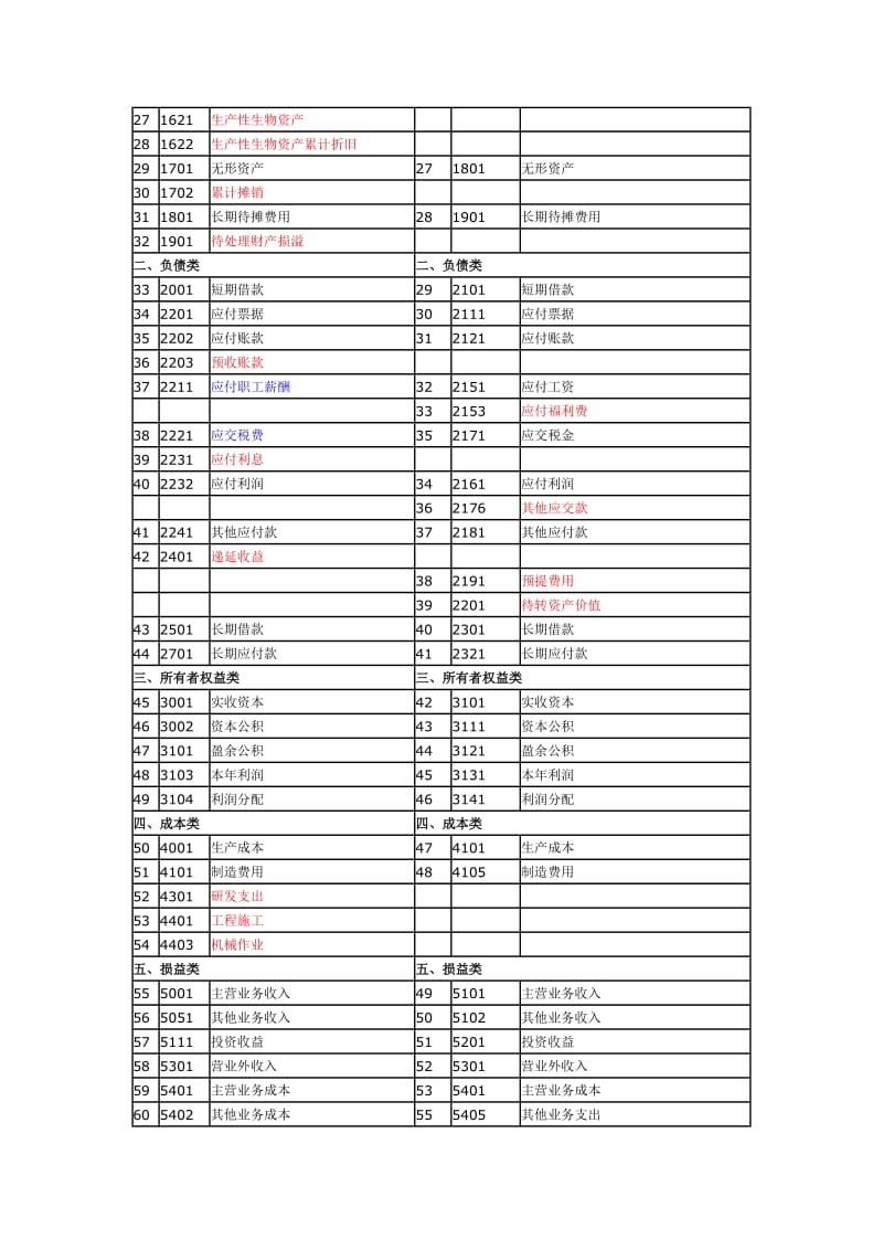 最新小企业会计准则和小企业会计制度科目对比表.doc_第2页