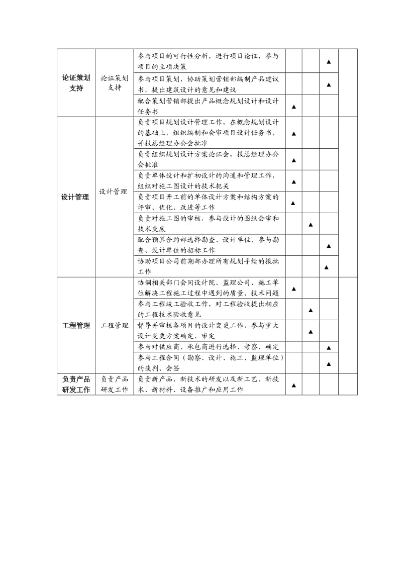 规划设计部岗位职责.doc_第2页