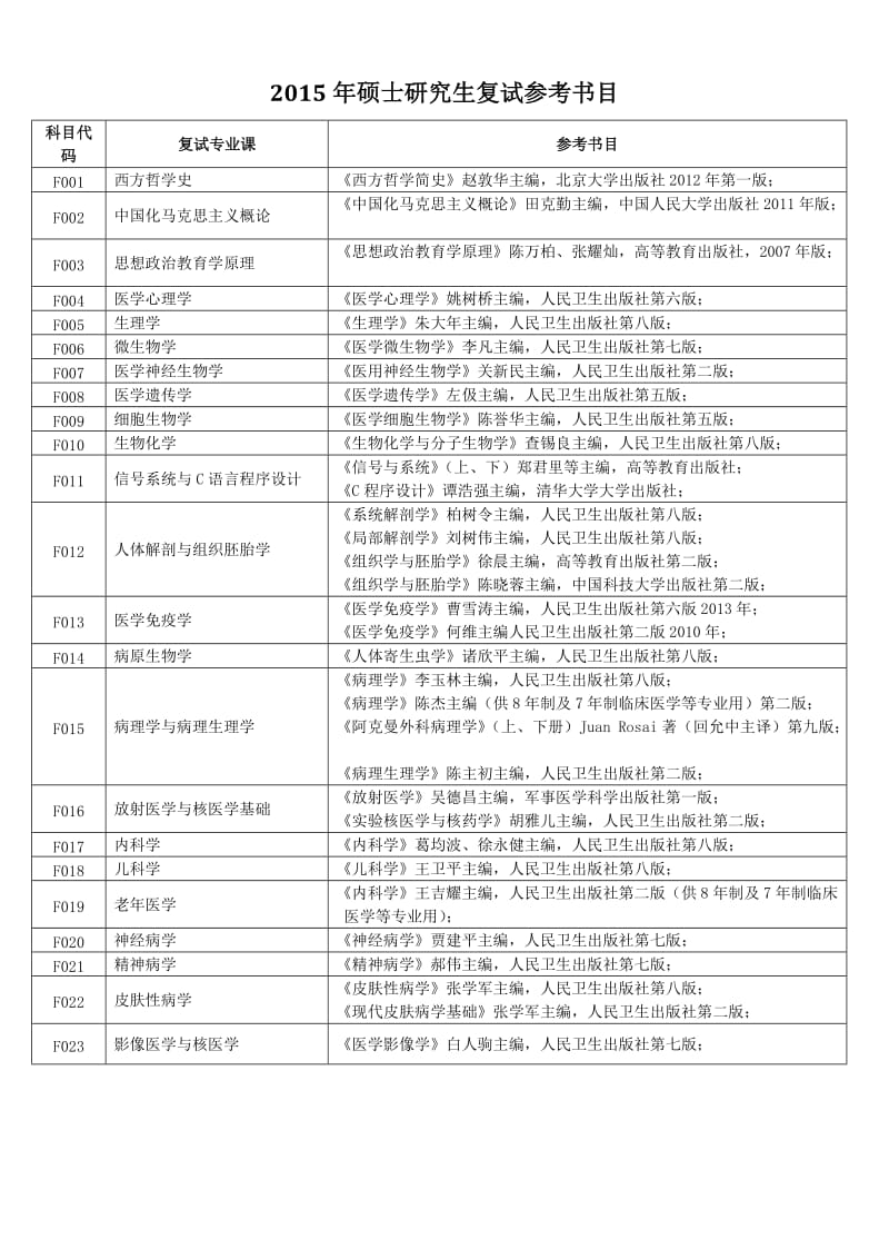 安徽医科大学2015年硕士研究生复试参考书目.doc_第1页