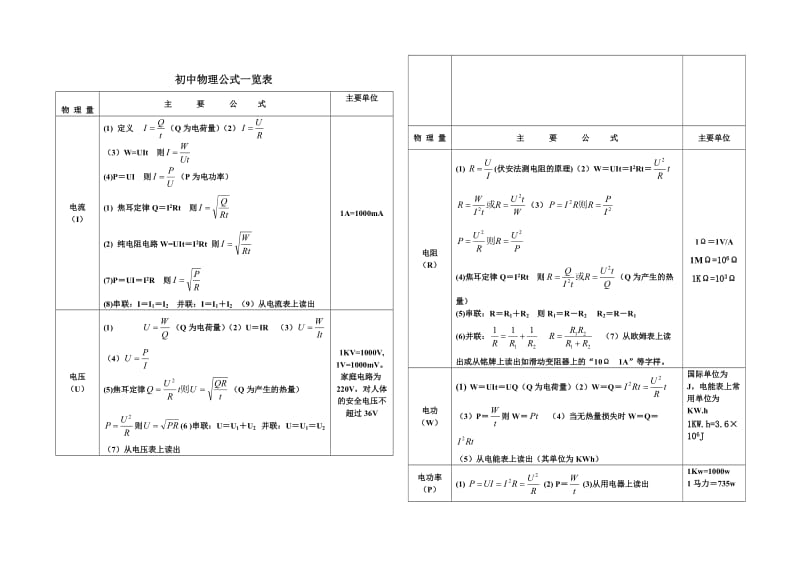 初中物理电学公式总结及详解.doc_第1页