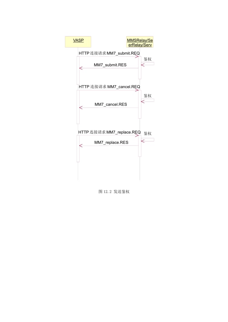 中国移动彩信协议文档MM7协议.doc_第2页