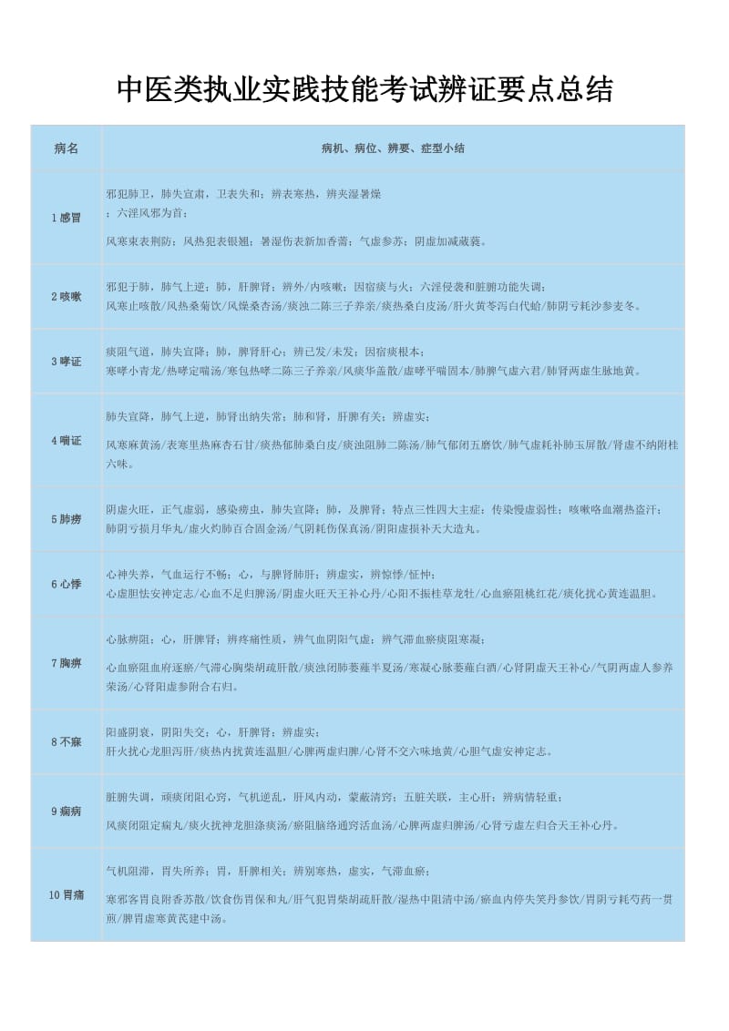 中医类执业实践技能考试辨证要点总结.doc_第1页