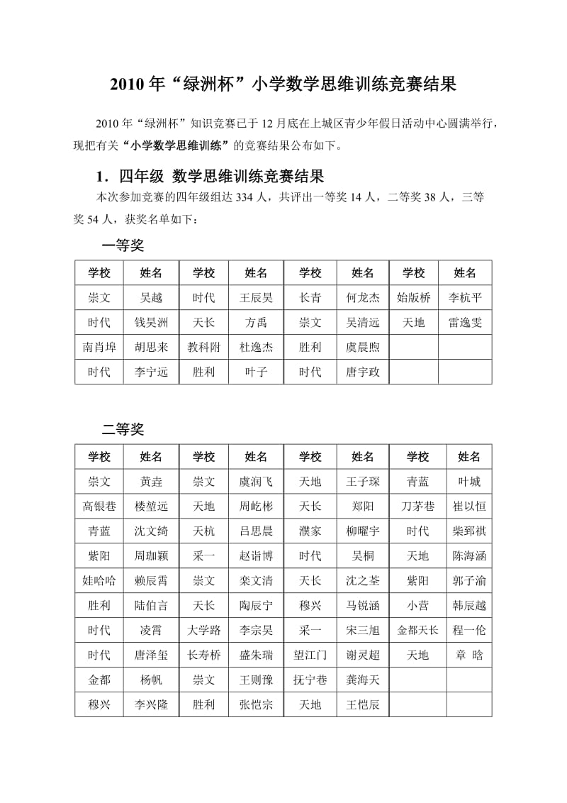 2010年“绿洲杯”小学数学思维训练竞赛结果.doc_第1页