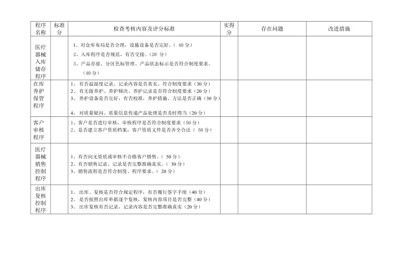 程序性文件执行定期自查情况.doc_第2页